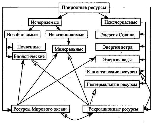 Реферат: Мировые природные ресурсы